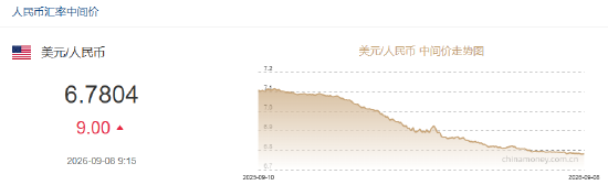 人民币兑美元中间价报6.7804	，下调9点