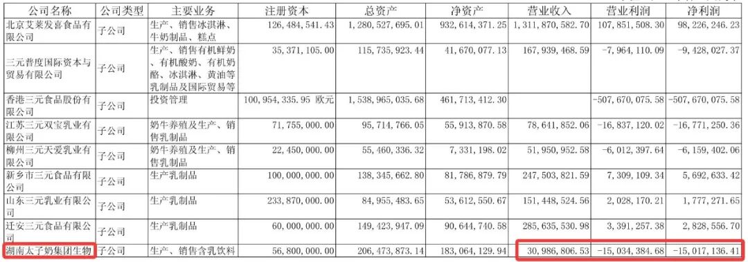 李途纯去世	，“太子奶”仍在：重整后合计亏损2.7亿元，有一年只赚5万元，年营收仅相当于巅峰期1%
