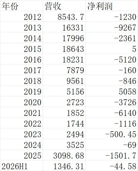李途纯去世，“太子奶”仍在：重整后合计亏损2.7亿元	，有一年只赚5万元，年营收仅相当于巅峰期1%