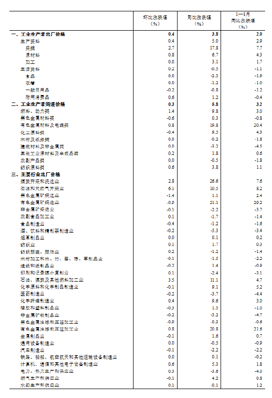 国家统计局:8月份工业生产者出厂价格同比上涨3.8% 环比上涨0.4%