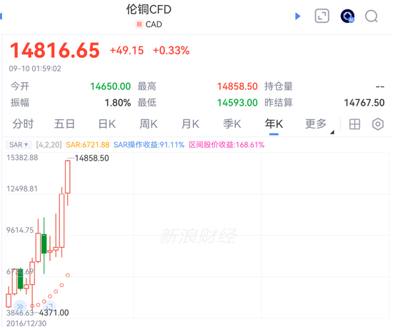 重磅！特朗普，大消息！“空军一号”	，突发！八国发表联合声明！油价上涨！铜价创新高，全球铜库存加速分化