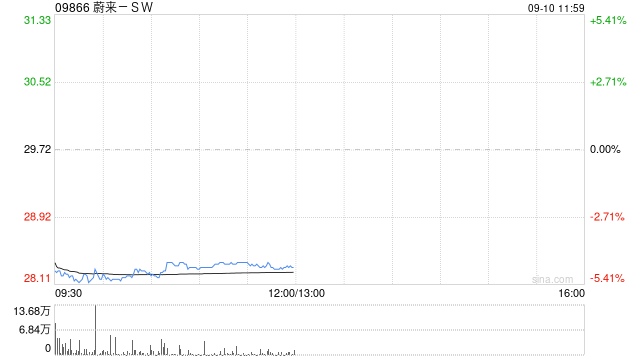 港股汽车股持续走弱 蔚来跌近5% 账期新规与8月新能源零售下滑施压