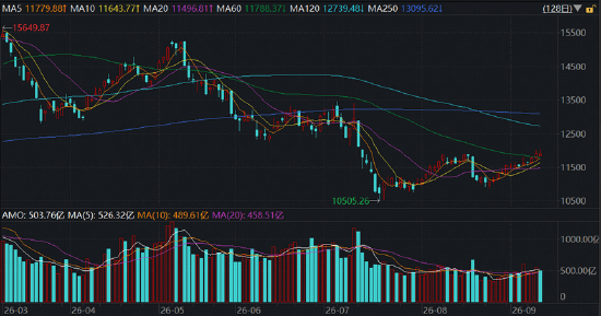 中船系力挺军工板块，3000亿巨头6连涨！华宝基金军工ETF（512810）跑赢大市