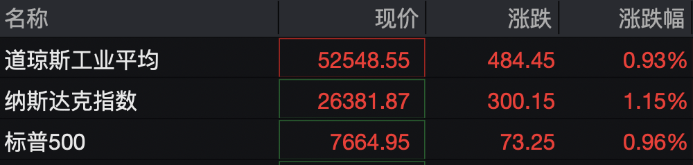 美股存储股深夜跳水，闪迪跌超3%	，科技七巨头齐涨，中概股集体上涨，国际油价走低