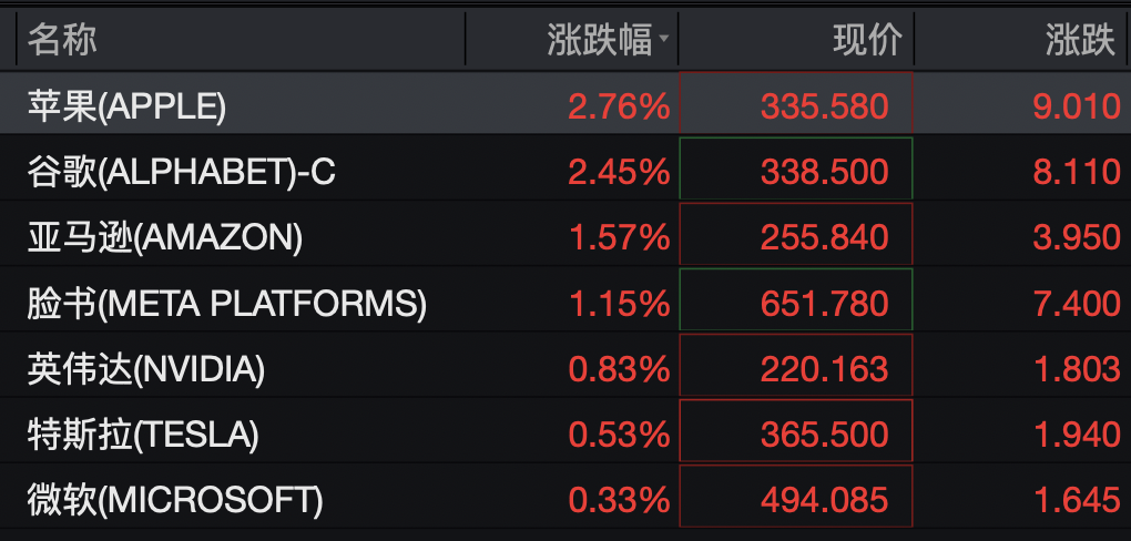 美股存储股深夜跳水，闪迪跌超3%	，科技七巨头齐涨，中概股集体上涨，国际油价走低