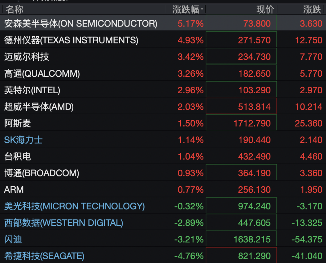 美股存储股深夜跳水，闪迪跌超3%	，科技七巨头齐涨，中概股集体上涨，国际油价走低