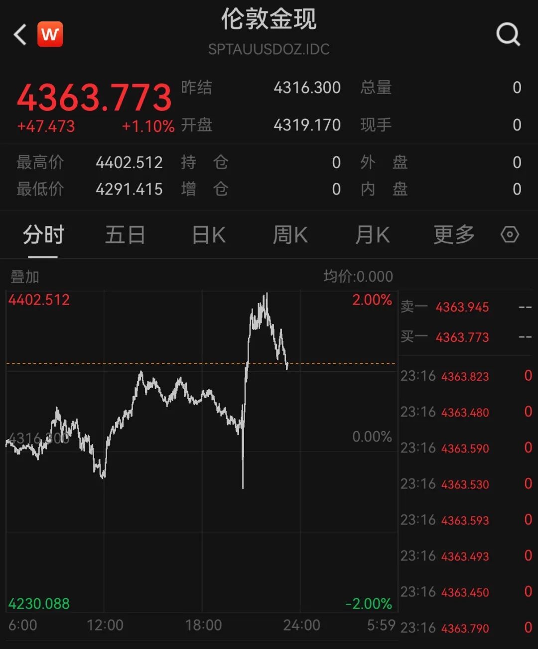 美股存储股深夜跳水，闪迪跌超3%，科技七巨头齐涨	，中概股集体上涨，国际油价走低